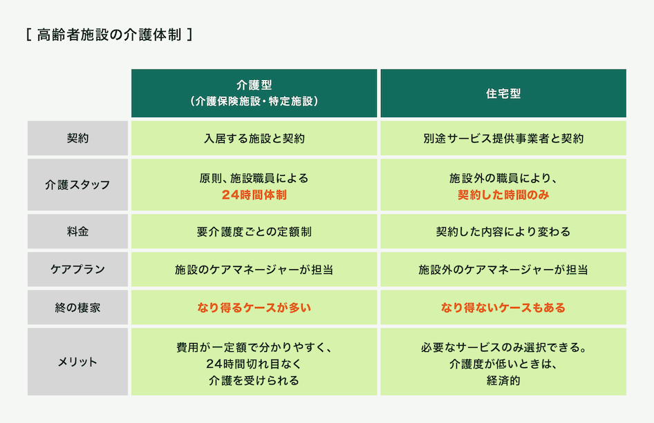 「介護型」と「住宅型」の高齢者施設比較表。表に続いて詳細。