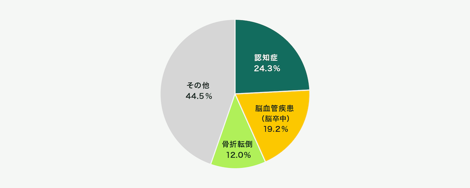 厚生労働省2019年国民生活基礎調査によると要介護状態になる要因の割合は、認知症24.3％、脳血管疾患（脳卒中）19.2％、骨折転倒12.0％、その他44.5％となっています。