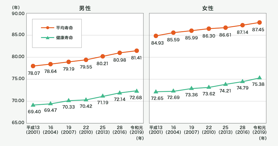 平成13年は男性の平均寿命78.07で健康寿命69.40、女性の平均寿命84.93で健康寿命72.65。平成16年は男性の平均寿命78.64で健康寿命69.47、女性の平均寿命85.59で健康寿命72.69。平成19年は男性の平均寿命79.19で健康寿命70.33、女性の平均寿命85.99で健康寿命73.36。平成22年は男性の平均寿命79.55で健康寿命70.42、女性の平均寿命86.30で健康寿命73.62。平成25年は男性の平均寿命80.21で健康寿命71.19、女性の平均寿命86.61で健康寿命74.21。平成28年は男性の平均寿命80.98で健康寿命72.14、女性の平均寿命87.14で健康寿命74.79。令和元年は男性の平均寿命81.41で健康寿命72.68、女性の平均寿命87.45で健康寿命75.38となっています。