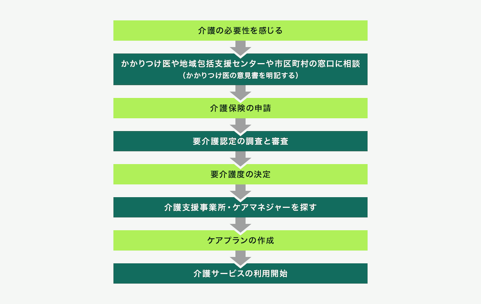 最初に介護の必要性を感じてから、2番目にかかりつけ医や地域包括支援センターや市区町村の窓口に相談（かかりつけ医の意見書を明記する）、3番目に介護保険の申請、4番目に要介護認定の調査と審査、5番目に要介護の決定、6番目に介護支援事業所・ケアマネジャーを探す、7番目にケアプランの作成、最後に介護サービスの利用開始という流れになります。