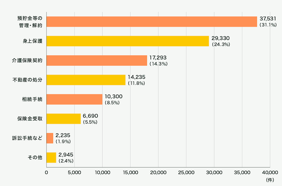 申し立ての内訳は、預貯金等の管理・解約が37,531件（31.1％）、身上保護29,330件（24.3％）、介護保険契約17,293件（14.3％）、不動産の処分14,235件（11.8％）、相続手続10,300件（8.5％）、保険金受取6,690件（5.5％）、訴訟手続きなど2,235件（1.9％）、その他2,945件（2.4％）となっています。