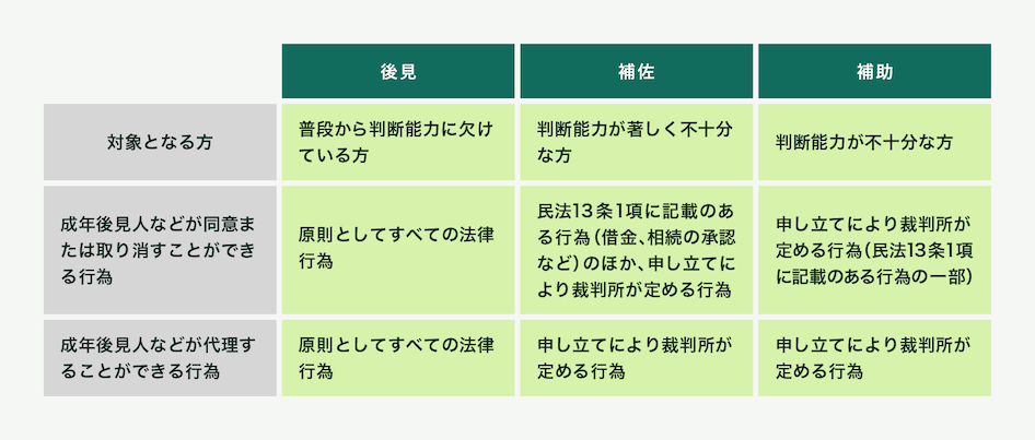 法定後見制度の後見人・保佐人・補助人3種類それぞれ概要解説図。図に続いて詳細。