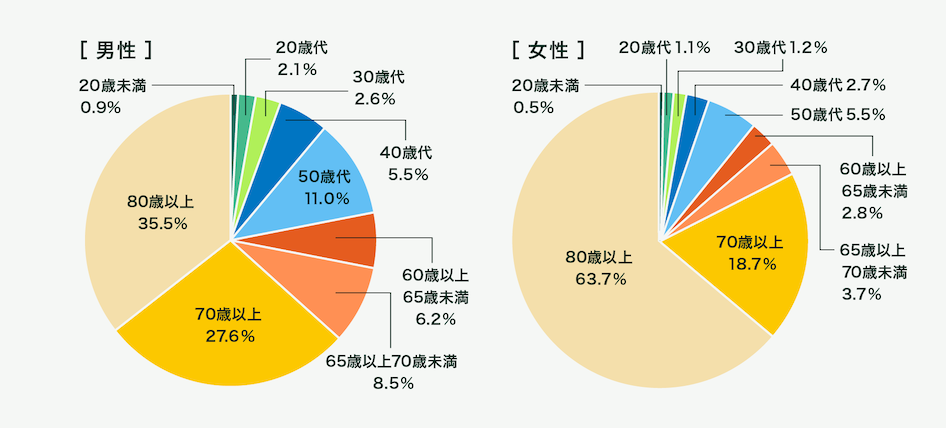 本人の男女別・年齢別の割合は、男性の場合20歳未満0.9％、20歳代2.1％、30歳代2.6％、40歳代5.5％、50歳代11.0％、60歳以上65歳未満6.2％、65歳以上70歳未満8.5％、70歳以上27.6％、80歳以上35.5％となっています。女性の場合20歳未満0.5％、20歳代1.1％、30歳代1.2％、40歳代2.7％、50歳代5.5％、60歳以上65歳未満2.8％、65歳以上70歳未満3.7％、70歳以上18.7％、80歳以上63.7％となっています。