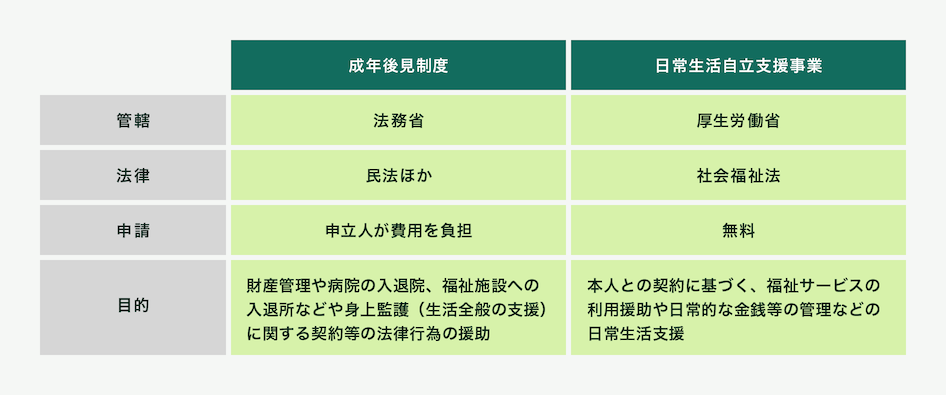 成年後見制度は法務省が管轄する民法で定められた制度で、財産管理や病院の入退院、福祉施設への入隊所などや身上監護（生活全般の支援）に関する契約等の法律行為の援助を目的とし、申請は申立人が費用を負担します。厚生労働省が管轄する社会福祉法で定められた事業である日常生活自立支援事業は、本人との契約に基づく福祉サービスの利用援助や日常的な金銭等の管理などの日常生活支援を目的としており申請は無料となっています。