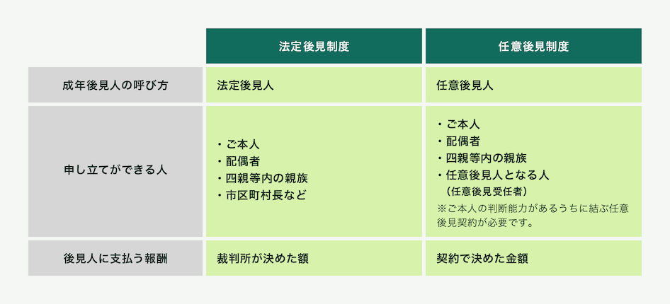 法廷後見制度では、成年後見人を法廷後見人と呼び、申し立てができるのはご本人、配偶者、四親等内の親族、市区町村長となっており、後見人に支払う報酬は裁判所が決めた額となります。任意後見制度では、成年後見人を任意後見人と呼び、申し立てが出来るのはご本人、ご本人の判断能力があるうちに結ぶ任意後見契約を交わした配偶者、四親等内の親族、任意後見人となる人（任意後見受任者）で、後見人に支払う報酬は契約で決めた金額となります。