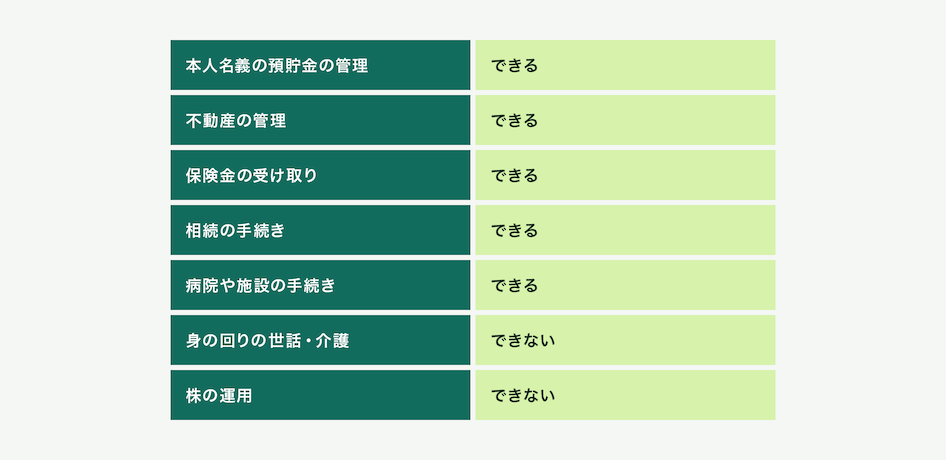 本人名義の預貯金の管理、不動産の管理、保険金の受取、相続の手続き、病院や施設の手続きは出来ますが、身の回りの世話・介護、株の運用は出来ません。