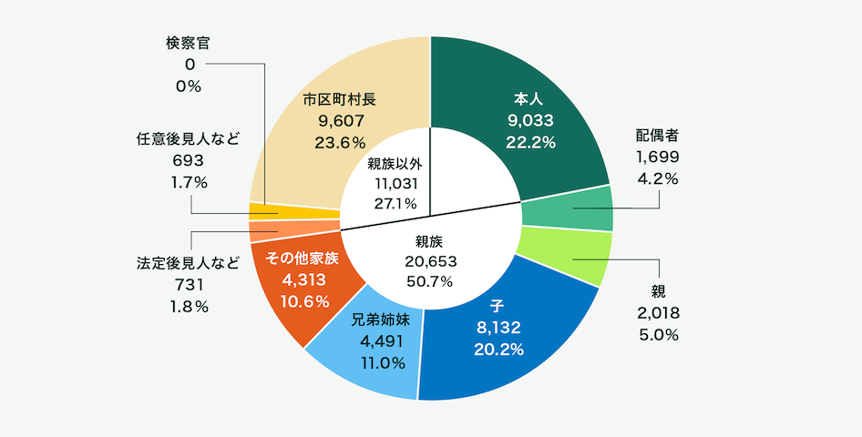 申立人割合の内訳は本人9,033（22.2％）、親族20,653（50.7％）、親族以外11,031（27.1％）となっています。また親族の内訳は配偶者1,699（4.2％）、親2,018（5.0％）、子8,132（20.0％）、兄弟姉妹4,491（11.0％）、その他親族4,313（10.6％）となっており、親族以外の内訳は法廷後見人等731（1.8％）、任意後見人等731（1.7％）、検察官0（0.0％）、市区町村長9,607（23.6％）となっています。