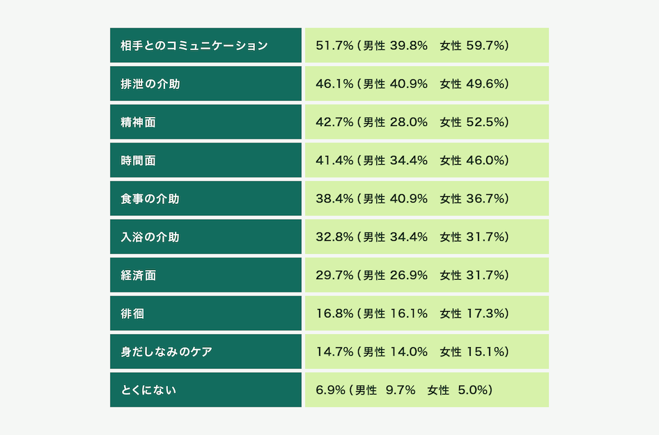 アンケート調査では、在宅介護で大変だと感じたこととして、相手とのコミュニケーション51.7％（男性39.8％、女性59.7％）排泄の介助46.1％（男性40.9％、女性49.6％）、精神面42.7％（男性28.0％、女性52.5％）、時間面41.4％（男性34.4％、女性46.0％）、食事の介助38.4％（男性40.9％、女性36.7％）、入浴の介助32.8％（男性34.4％、女性31.7％）、経済面29.7％（男性26.9％、女性31.7％）、徘徊16.8％（男性16.1％、女性17.3％）、身だしなみのケア14.7％（男性14.0％、女性15.1％）、とくにない6.9％（男性9.7％、女性5.0％）になっています。