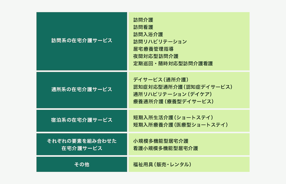 在宅介護サービスの種類紹介の図。図に続いて詳細。