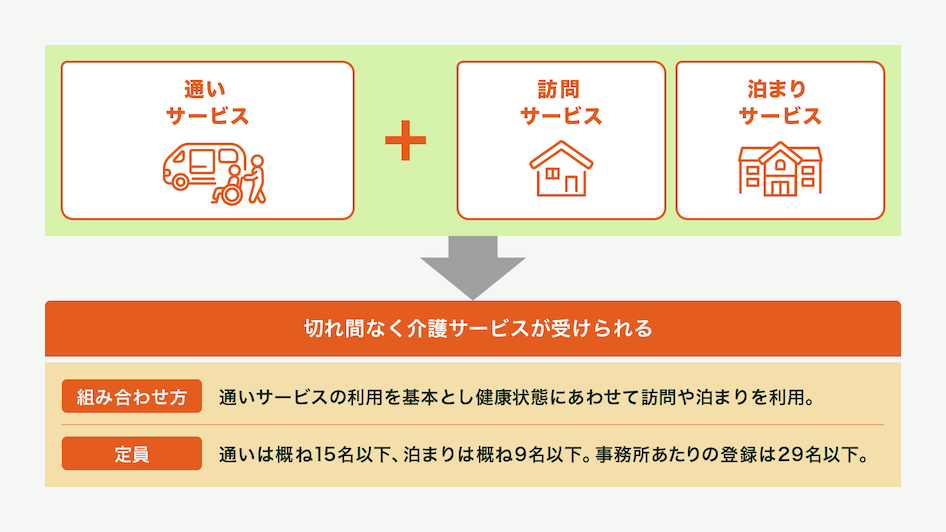 通いサービスの利用を基本とし健康状態にあわせて訪問や泊まりを利用できて切れ間なく介護サービスが受けられるのが小規模多機能型居宅介護です。定員は通いは概ね15名以下、泊まりは概ね9名以下。事務所あたりの登録は29名以下となっています。