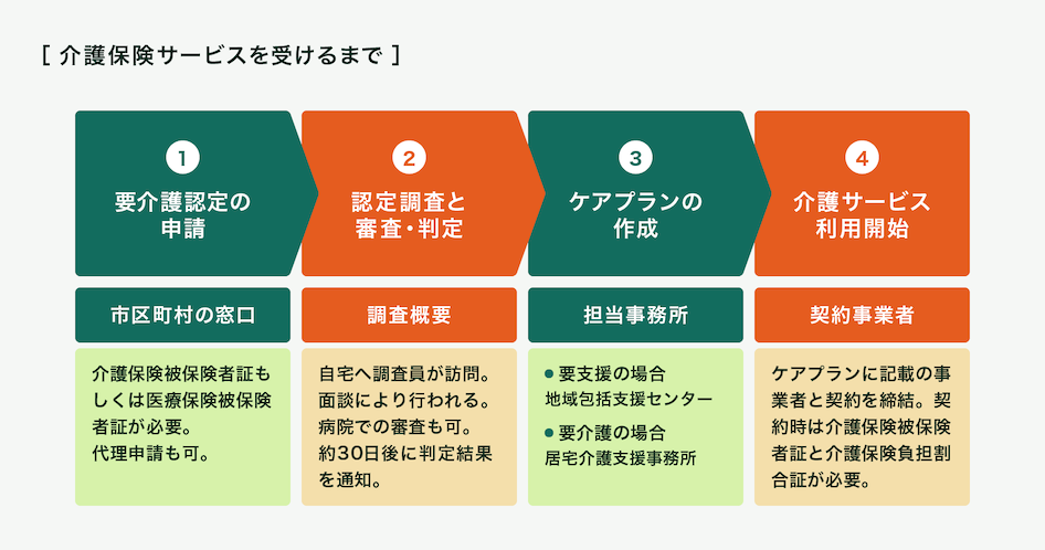 介護保険サービスを受けるまでの流れとしては、1、市区町村の窓口で要介護認定の申請を行います。（介護保険被保険者証もしくは医療保険被保険証が必要で代理申請も可能です）。2、自宅へ調査員が訪問（病院での審査も可）して認定調査と審査・判定の面談を行い、約30日後に判定結果が通知されます。3、担当事務所（要支援の場合は地域包括支援センター、要介護の場合は居宅介護支援事務所）によるケアプランの作成を行います。4、ケアプランに記載の事業者と契約を締結して介護サービスの利用開始となります。（契約時は介護保険被保険者証と介護保険負担割合証が必要です。）