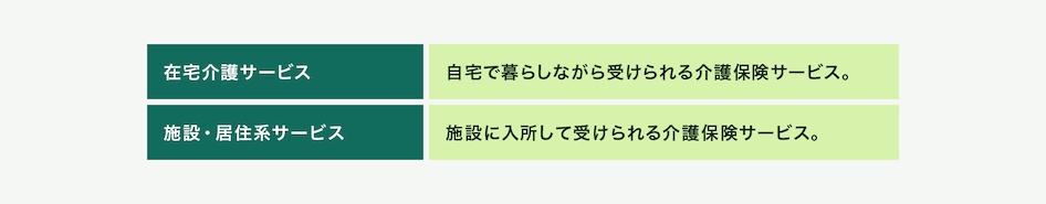 「在宅介護サービス」は自宅で暮らしながら受けられる介護保険サービスで、「施設・居住系サービス」は施設に入所して受けられる介護保険サービスです。