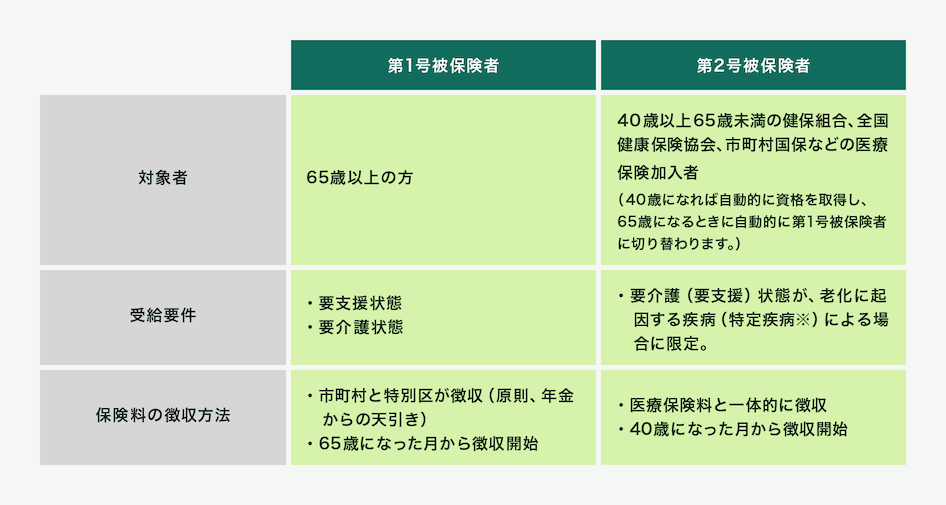 第一号被保険者は65歳以上の方を対象とし、需給条件は要支援・要介護状態、保険料の徴収は市町村と特別区が行い（原則、年金から天引き）、65歳になった月から徴収開始となります。第二号被保険者は40歳以上65歳未満の保険組合、全国健康保険協会、市町村国保などの医療保険加入者（40歳になれば自動的に資格を取得し、65歳になると自動的に第一号被保険者に切り替わります）を対象とし、需給条件は要介護（要支援）状態が老化に起因する疾病（特定疾病※）による場合に限定、保険料の徴収は医療保険料と一体的に徴収となり40歳になった月から徴収開始になります。