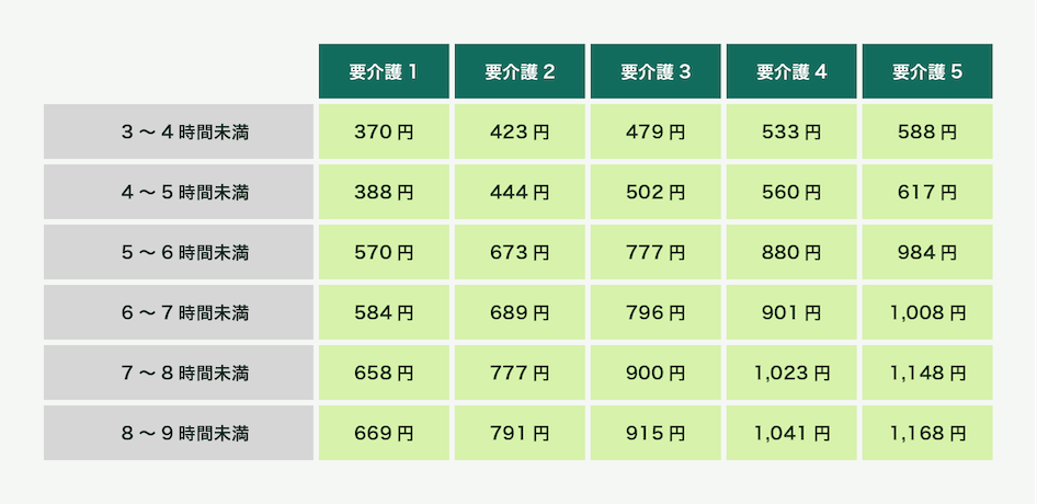 通常規模型通所介護の1日あたりの費用は、要介護1の場合は3～4時間未満370円、4～5時間未満388円、5～6時間未満570円、6～7時間未満584円、7～8時間未満658円、8～9時間未満669円です。要介護2の場合は3～4時間未満423円、4～5時間未満444円、5～6時間未満673円、6～7時間未満689円、7～8時間未満777円、8～9時間未満791円です。要介護3の場合は3～4時間未満479円、4～5時間未満502円、5～6時間未満777円、6～7時間未満796円、7～8時間未満900円、8～9時間未満915円です。要介護4の場合は3～4時間未満533円、4～5時間未満560円、5～6時間未満880円、6～7時間未満901円、7～8時間未満1,023円、8～9時間未満1,041円です。要介護5の場合は3～4時間未満588円、4～5時間未満617円、5～6時間未満984円、6～7時間未満1,008円、7～8時間未満1,148円、8～9時間未満1,168円です。