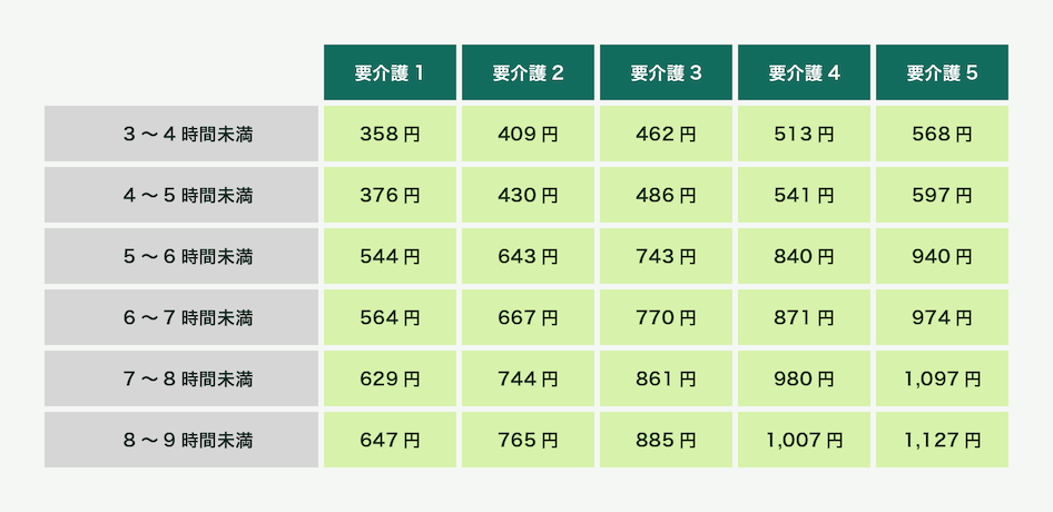 大規模型通所介護Ⅰの1回あたりの費用は、要介護1の場合は3～4時間未満358円、4～5時間未満376円、5～6時間未満544円、6～7時間未満564円、7～8時間未満629円、8～9時間未満647円です。要介護2の場合は3～4時間未満409円、4～5時間未満430円、5～6時間未満643円、6～7時間未満667円、7～8時間未満744円、8～9時間未満765円です。要介護3の場合は3～4時間未満462円、4～5時間未満486円、5～6時間未満743円、6～7時間未満770円、7～8時間未満861円、8～9時間未満885円です。要介護4の場合は3～4時間未満513円、4～5時間未満541円、5～6時間未満840円、6～7時間未満871円、7～8時間未満980円、8～9時間未満1,007円です。要介護5の場合は3～4時間未満568円、4～5時間未満597円、5～6時間未満940円、6～7時間未満974円、7～8時間未満1,097円、8～9時間未満1,127円です。