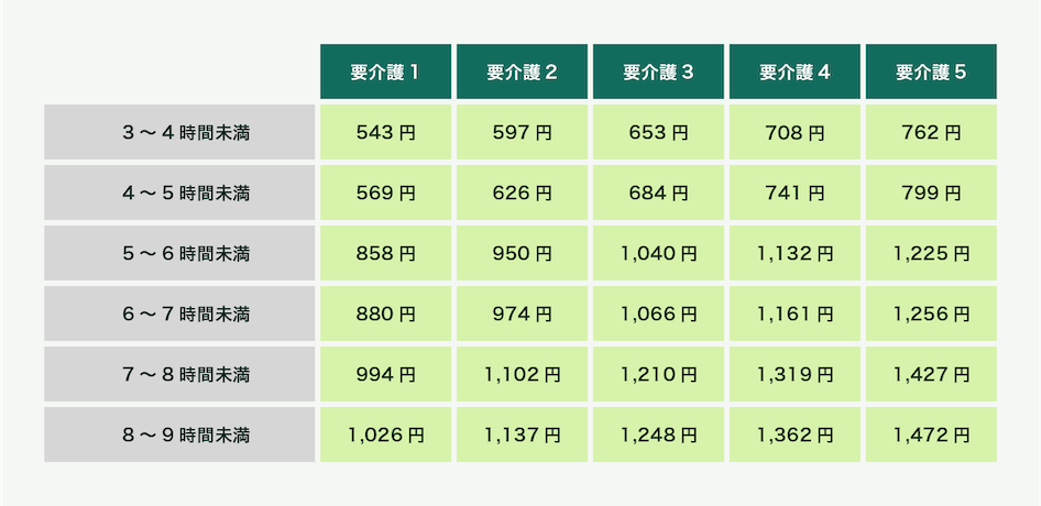 認知症対応型通所介護（認知症デイサービス）の1回あたりの費用は、要介護1の場合は3～4時間未満543円、4～5時間未満569円、5～6時間未満858円、6～7時間未満880円、7～8時間未満994円、8～9時間未満1,026円です。要介護2の場合は3～4時間未満597円、4～5時間未満626円、5～6時間未満950円、6～7時間未満974円、7～8時間未満1,102円、8～9時間未満1,137円です。要介護3の場合は3～4時間未満653円、4～5時間未満684円、5～6時間未満1,040円、6～7時間未満1,066円、7～8時間未満1,210円、8～9時間未満1,248円です。要介護4の場合は3～4時間未満708円、4～5時間未満741円、5～6時間未満1,132円、6～7時間未満1,161円、7～8時間未満1,319円、8～9時間未満1,362円です。要介護5の場合は3～4時間未満762円、4～5時間未満799円、5～6時間未満1,225円、6～7時間未満1,256円、7～8時間未満1,427円、8～9時間未満1,472円です。