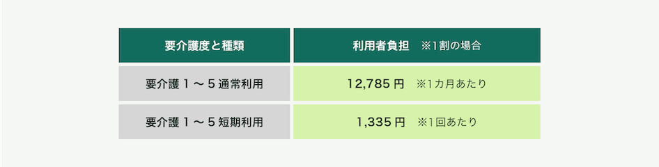 利用者負担が1割の場合、要介護1～5において通常利用では1ケ月あたり12,785円となり、短期利用では1回あたり1,335円となります。