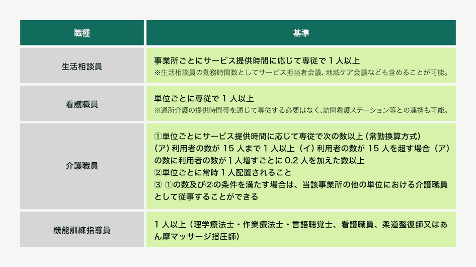 生活相談員配置の基準は事業所ごとにサービス提供時間に応じて専従で1以上となっています。（※ご本人の判断能力があるうちに結ぶ任意後見契約が必要です）看護職員配置の基準は単位ごとに専従で1以上となっています。（※通所介護の提供時間帯を通じて専従する必要はなく訪問介護ステーション島との連携も可能）介護職員配置の基準は①単位ごとにサービス提供時間に応じて専従で次の数以上（常勤換算方式）（ア）利用者の数が15人までは1以上、（イ）利用者の数が15人を超す場合は（ア）の数に利用者の数が1増すごとに0.2を加えた数以上。②単位ごとに常時1名配置されること。③1の数および2の条件を満たす場合は当該事業所の他の単位における介護職員として従事することができるとなっています。機能訓練指導員配置の基準は1以上（理学療法士・作業療法士・言語聴覚士、看護職員、柔道整復師又はあん摩マッサージ指圧師）となっています。