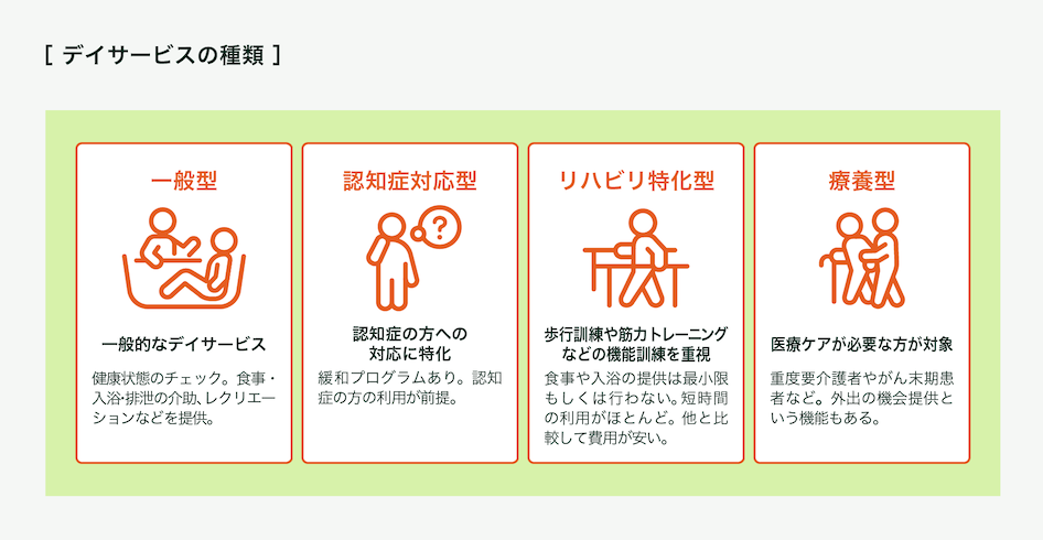 デイサービスは健康状態のチェック、食事・入浴・排泄の介助、レクリエーションの提供などを行う一般型、認知症の方の利用が前提で緩和プログラムなどがある認知症対応型、歩行訓練や筋力トレーニングなどの機能訓練を重視したサービスを提供するリハビリ特化型、重度要介護者やがん末期患者など医療ケアが必要な方を対象とした療養型の4種類があります。