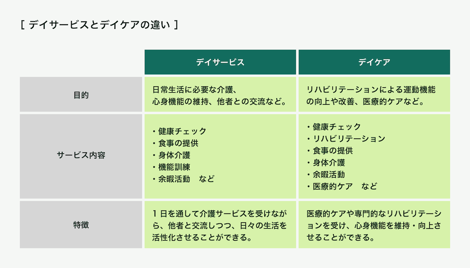 デイサービスは日常生活に必要な介護、心身機能の維持、他者との交流などを目的として、健康チェック、食事の提供、身体介護、機能訓練、余暇活動などのサービスで、1日を通して介護サービスを受けながら、他者と交流しつつ、日々の生活を活性化させることができるのが特徴です。一方、デイケアはリハビリテーションによる運動機能の向上や改善、医療的ケアなどを目的として、健康チェック、リハビリテーション、食事の提供、身体介護、余暇活動、医療的ケアなどのサービスで、心身機能を維持・向上させることが特徴です。