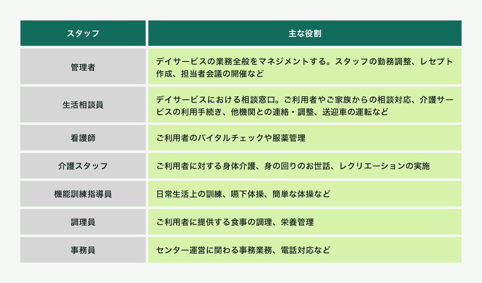 管理者はデイサービスの業務全般をマネジメントする。スタッフの勤務調査、レセプト作成、担当者会議の開催が主な役割です。生活相談員はデイサービスにおける相談窓口。ご利用者やご家族からの相談対応、介護サービスの利用手続き、他期間との連絡・調整、送迎車の運転などが主な役割です。看護師はご利用者のバイタルチェックや服薬管理が主な役割です。介護スタッフはご利用者に対する身体介護、身の回りのお世話、レクリエーションの実施が主な役割です。機能訓練指導員は日常生活上の訓練、嚥下体操、簡単な体操などが主な役割です。調理員はご利用者に提供する食事の調理、栄養管理が主な役割です。事務員はセンター運営に関わる事務業務、電話対応などが主な役割です。