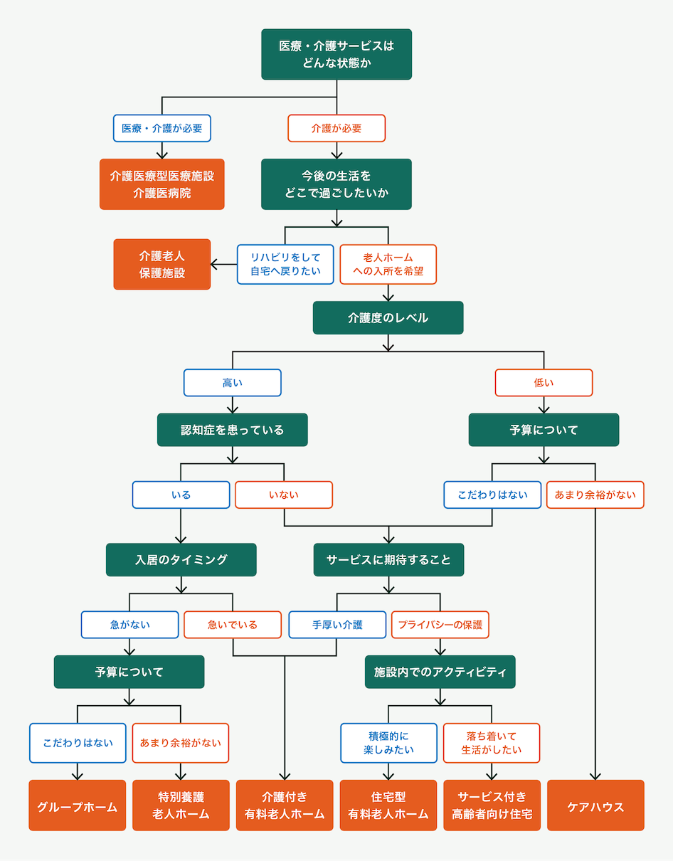 老人ホームの選び方フローチャート。フローチャートに続いて詳細。