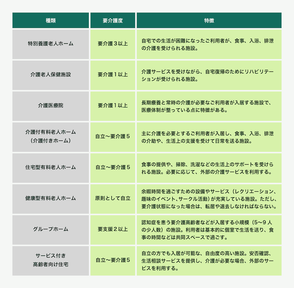 特別養護老人ホームは要介護3以上で自宅での生活が困難になったご利用者が、食事、入浴、排泄の介護を受けられる施設です。介護老人保健施設は要介護1以上で介護サービスを受けながら、自宅復帰のためにリハビリテーションが受けられる施設です。介護医療院は要介護1以上で長期療養と常時の介護が必要なご利用者が入居する施設で、医療体制が整っています。介護付き有料老人ホーム（介護付きホーム）は自立～要介護5で主に介護を必要とするご利用者が入居し、食事、入浴、排泄の介助や、生活上の支援を受けて日常を送る施設です。住宅型有料老人ホームは自立～要介護5で食事の提供や、掃除、洗濯などの生活上のサポートを受けられる施設で、必要に応じて外部の介護サービスを利用します。健康型有料老人ホームは原則として自立で余暇時間を過ごすための設備やサービスが充実している施設です。ただし要介護状態になった場合は転居や退去しなければなりません。グループホームは要支援2以上で認知症を患う要介護高齢者などが入居する小規模（5～9人の少人数）の施設です。利用者は基本的に個室で生活をおくり食事の時間などは共同スペースで過ごします。サービス付き高齢者向け住宅は自立～要介護5で自立の方でも入居可能な自由度の高い施設です。安否確認、生活相談サービスを提供し介護が必要な場合は外部のサービスを利用します。