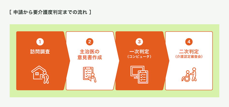 申請から要介護度判定までの流れは、初めに訪問調査、次に主治医の意見書作成となり、コンピュータによる一次判定の後、最後に介護認定審査会による二次判定となります。