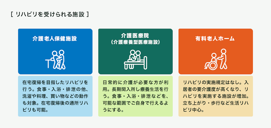 リハビリを受けられる施設には、①在宅復帰を目指したリハビリを行う。食事・入浴・排泄の他、洗濯や料理、買い物などの動作も対象。在宅復帰後のリハビリお可能な介護老人保健施設、②日常的に介護が必要な方が利用。長期入所し療養生活を行う。食事・入浴・排泄などを、可能な範囲でご自身で行えるようにする介護医療院（介護療養型医療施設）、③リハビリの実施規定はないが入居者の要介護度が高くなり立ち上がり・歩行など生活のリハビリを実施する施設が増加している有料老人ホームがあります。