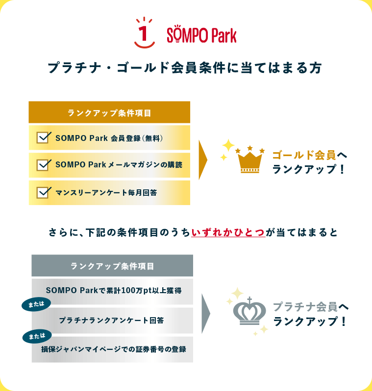 1 SOMPO Park ゴールド会員条件に当てはまる方 SOMPO Park会員 + SOMPO Park メールマガジンの購読 + ランクアップアンケートに毎月回答（約1分）