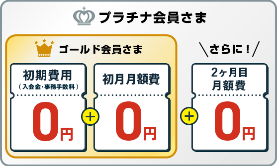 初期費用(入会金・事務手数料)0円 + 初月月会費 0円 + 2ヶ月目 月会費 300円引き