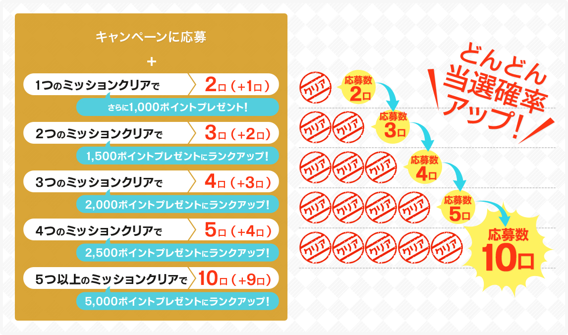 どんどん当選確率アップ！