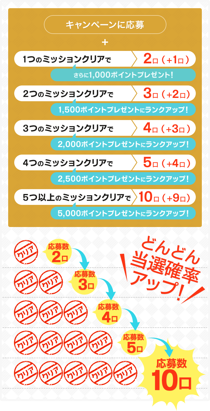 どんどん当選確率アップ！