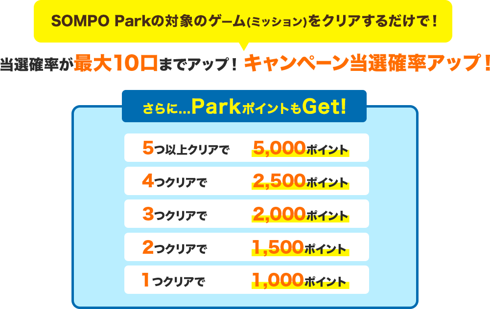 SOMPO Parkの対象のゲーム(ミッション)をクリアするだけで!当選確率が最大10口までアップ!キャンペーン当選確率アップ!
