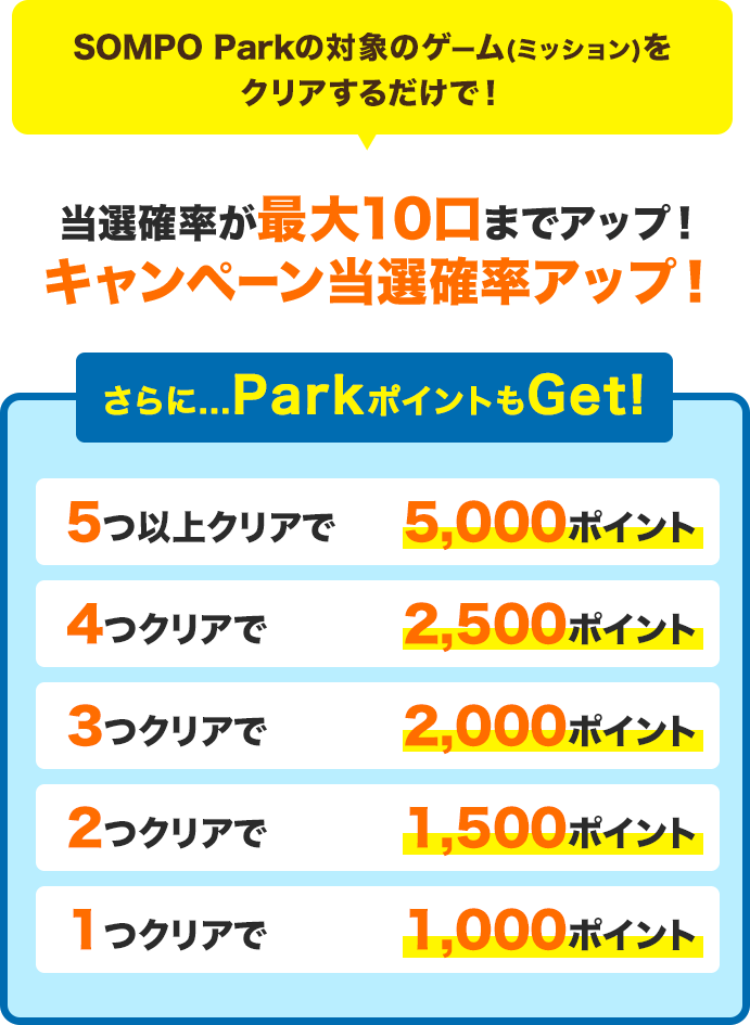 SOMPO Parkの対象のゲーム(ミッション)をクリアするだけで!当選確率が最大10口までアップ!キャンペーン当選確率アップ!