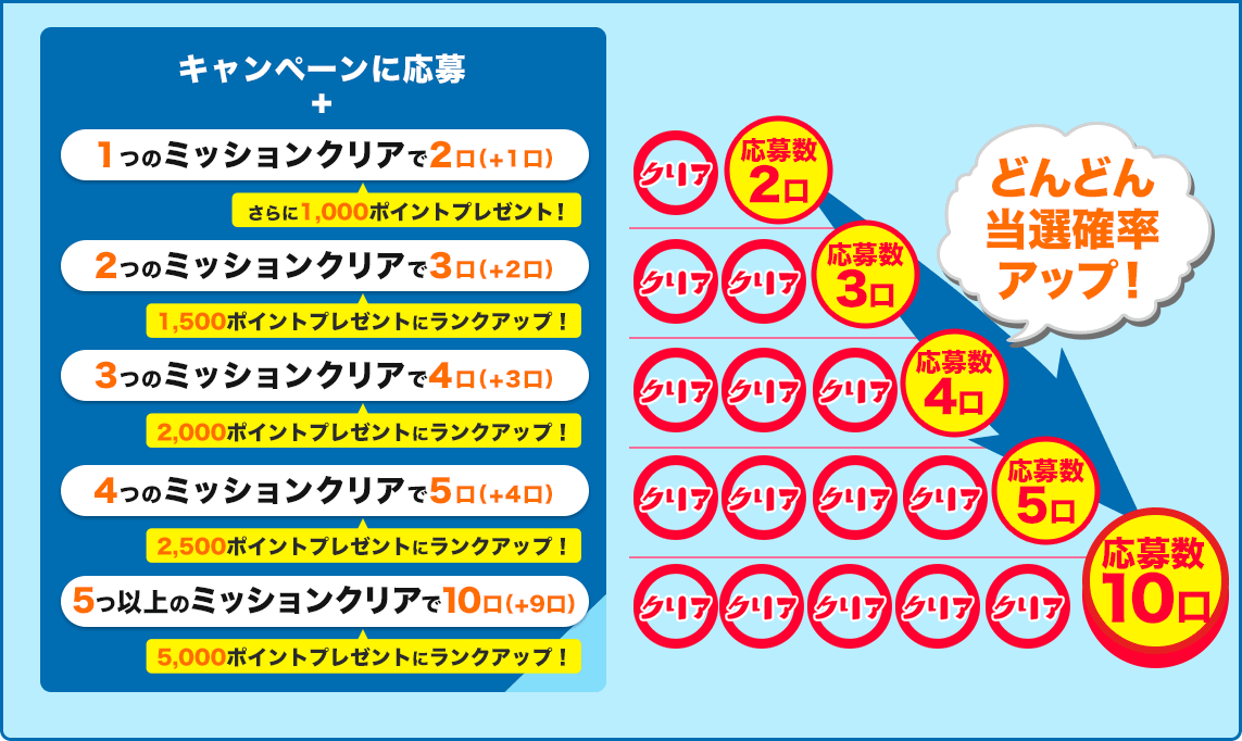 どんどん当選確率アップ！
