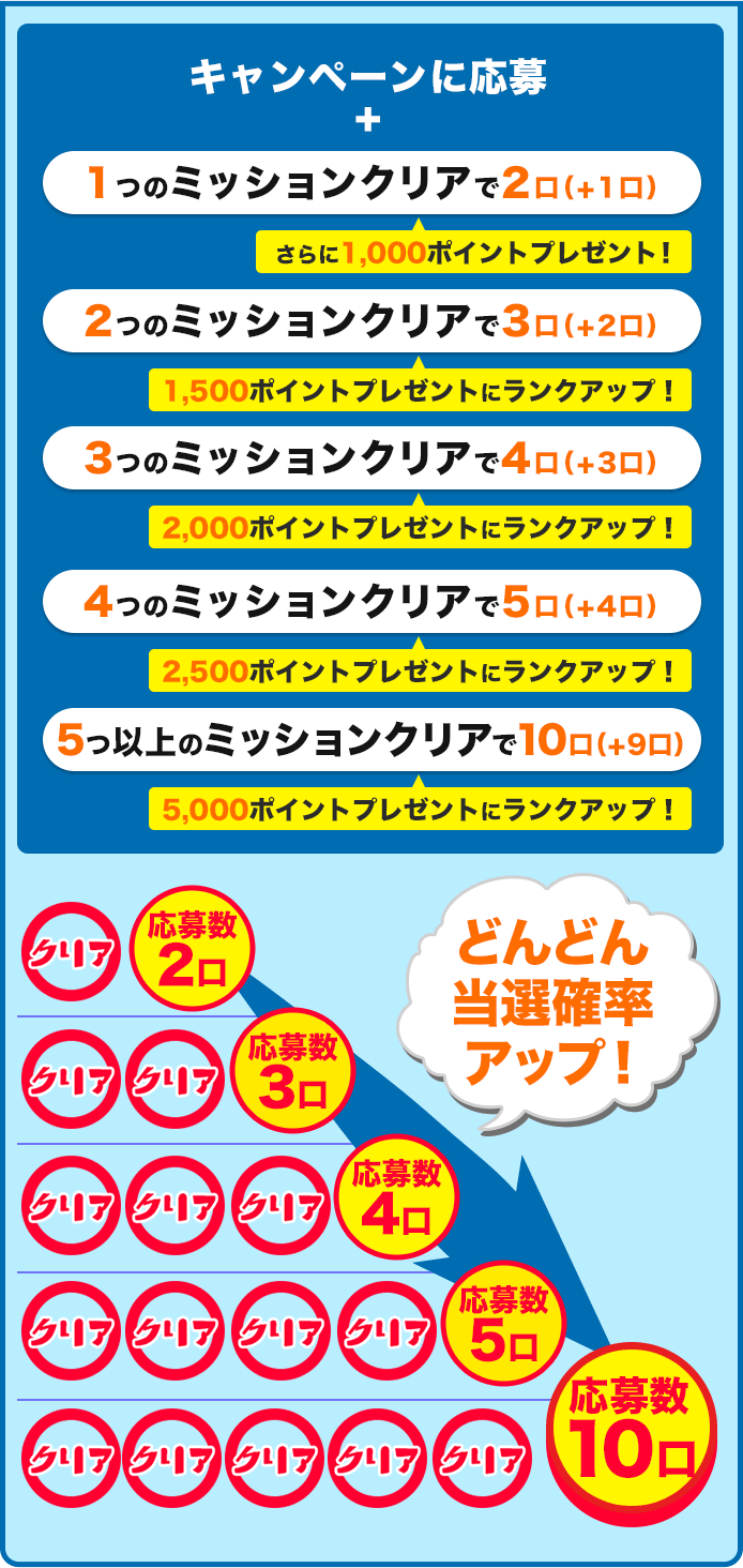 どんどん当選確率アップ！