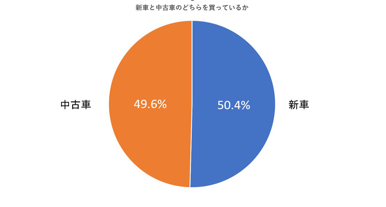 新車と中古車のどっちを買っているかのグラフ 新車50.4% 中古車49.6%