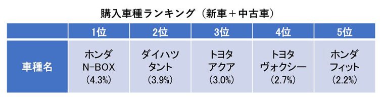 購入車種ランキング 1位ホンダN-BOX4.3% 2位ダイハツタント3.9% 3位トヨタアクア3.0% 4位トヨタヴォクシー2.7% 5位ホンダフィット2.2%