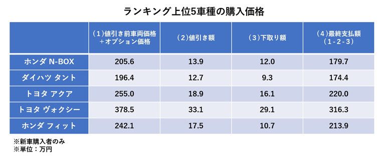 ランキング上位5車種の購入価格