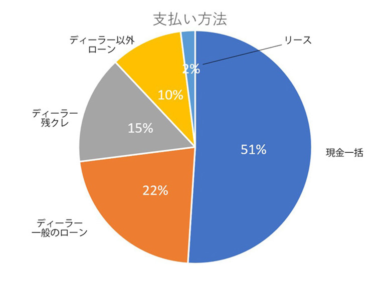 自動車購入の支払い方法 現金一括が51%