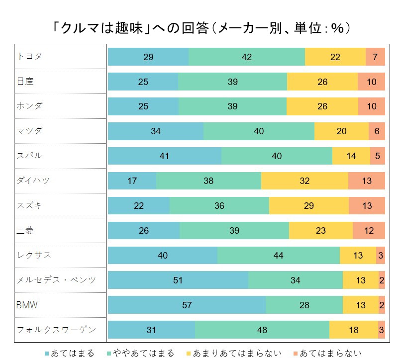 「クルマは趣味」への回答(メーカー別)