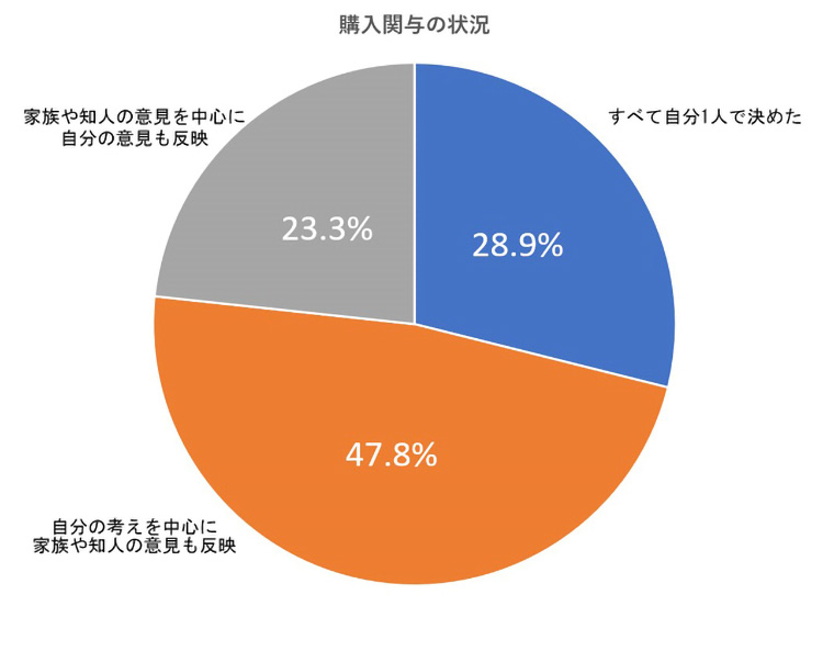 購入関与の状況 すべて自分一人で決めた28.9% 自分の考えを中心に家族や知人の意見も反映47.8% 家族や知人の意見を中心に自分の意見も反映23.3%