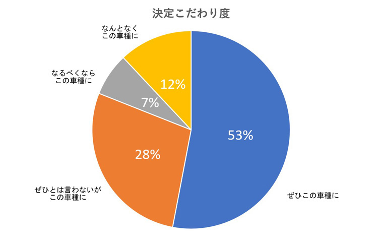 決定こだわり度 ぜひこの車種に53% ぜひとは言わないがこの車種に28% なるべくならこの車種に7% なんとなくこの車種に12%