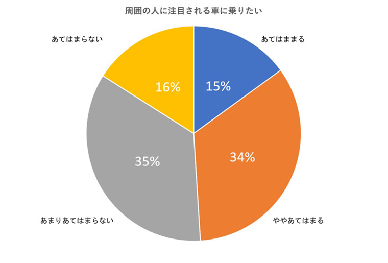 周囲の人に注目される車に乗りたい あてはまる15% ややあてはまる34% あまりあてはまらない35% あてはまらない16%