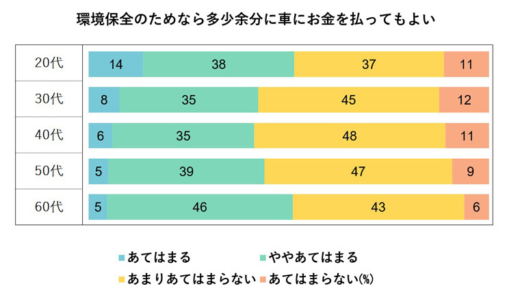 環境保全のためなら多少余分に車にお金を払ってもよいと調査の年代別グラフ 20代で「あてはまる」を選んだ人が多い
