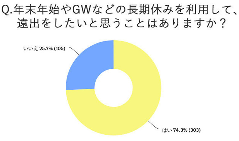 年末年始やGWなど長期休みを利用して、遠出したいと思うことはありますか? はい74.3% いいえ25.7%