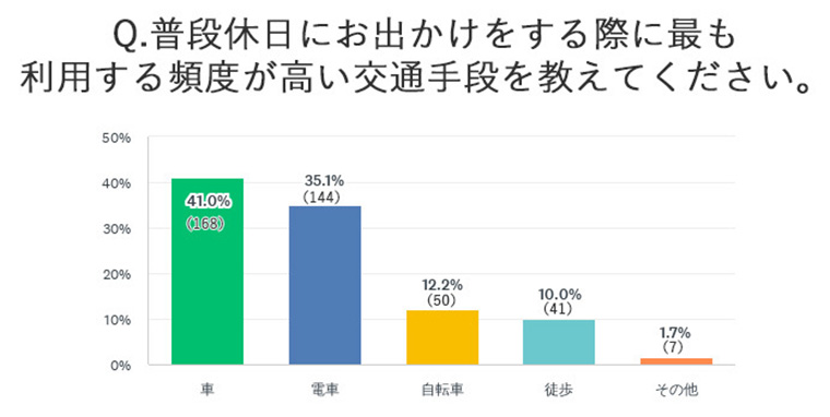 普段休日にお出かけをする際に最も利用する頻度が高い交通手段を教えてください。 車41% 電車35.1% 自転車12.2% 徒歩10% その他1.7%