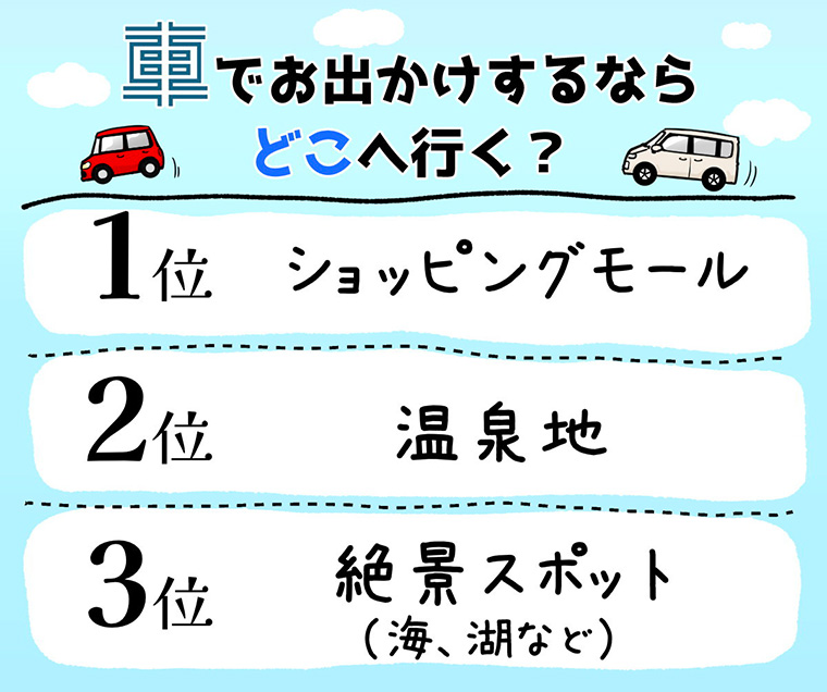 車でお出かけするならどこへ行く?1位ショッピングモール 2位温泉地 3位絶景スポット