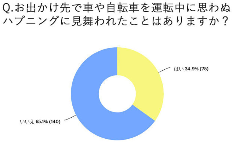お出かけ先で車や自転車を運転中に思わぬハプニングに見舞われたことはありますか?はい34.9% いいえ65.1%